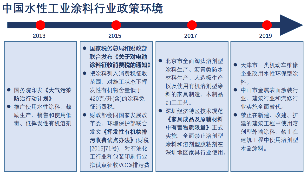 中国水性工业涂料行业政策环境.png