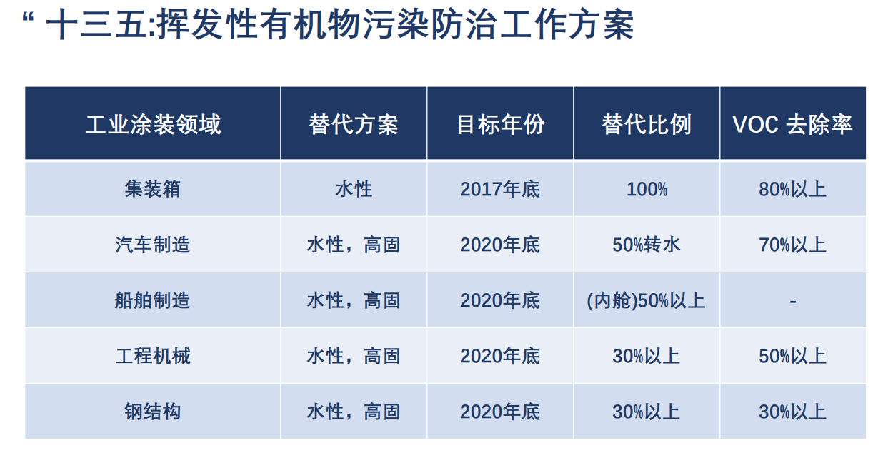 十三五：挥发性有机物污染防治工作方案.png