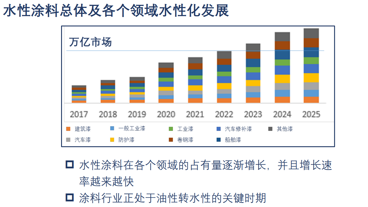 水性涂料总体及各个领域水性化发展.png